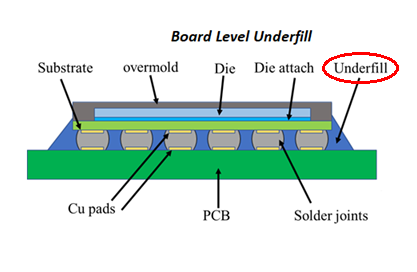 underfill胶水的作用是什么？